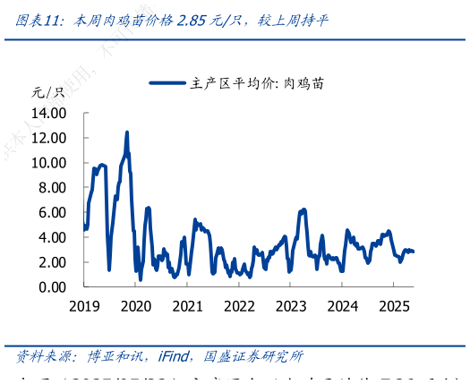 咨询大家本周肉鸡苗价格2.85元只，较上周持平