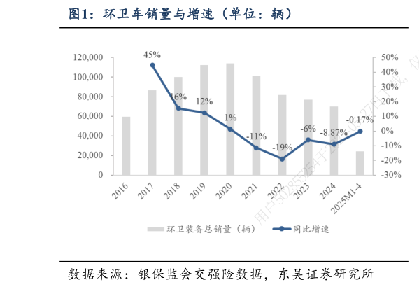 咨询大家环卫车销量与增速（单位：辆）