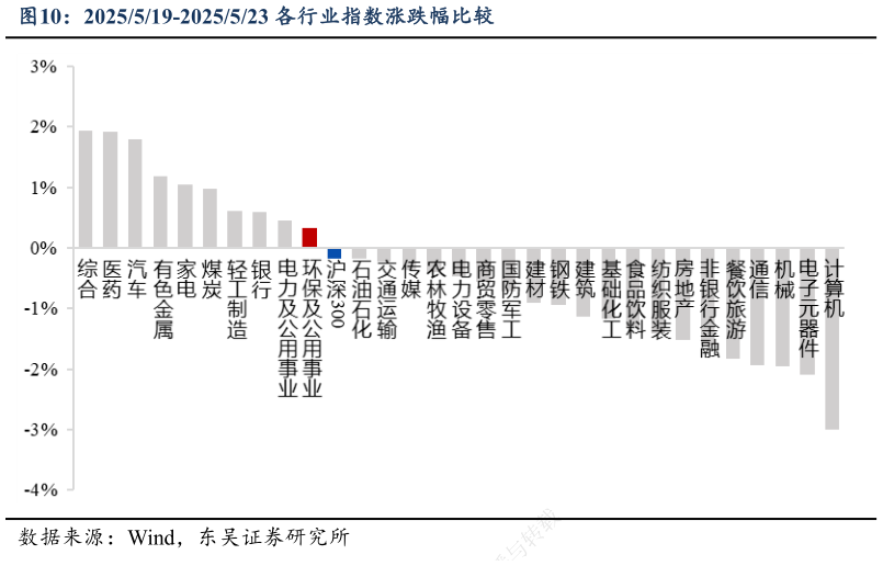 咨询下各位2025519-2025523 各行业指数涨跌幅比较