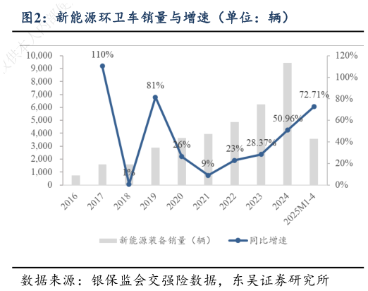 一起讨论下新能源环卫车销量与增速（单位：辆）
