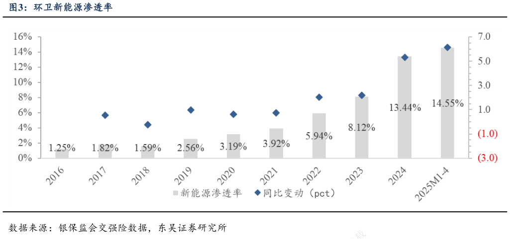 谁能回答环卫新能源渗透率