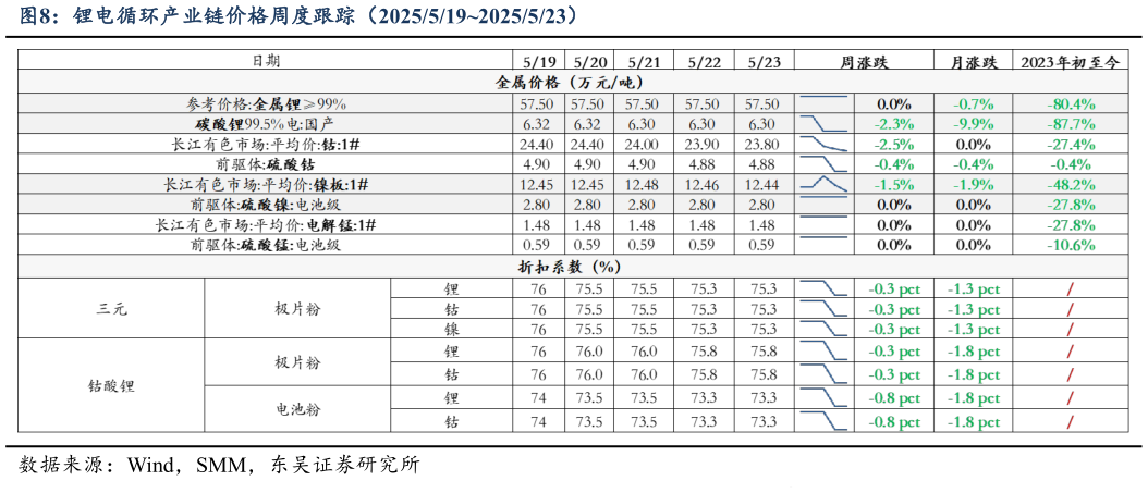 请问一下锂电循环产业链价格周度跟踪（20255192025523）