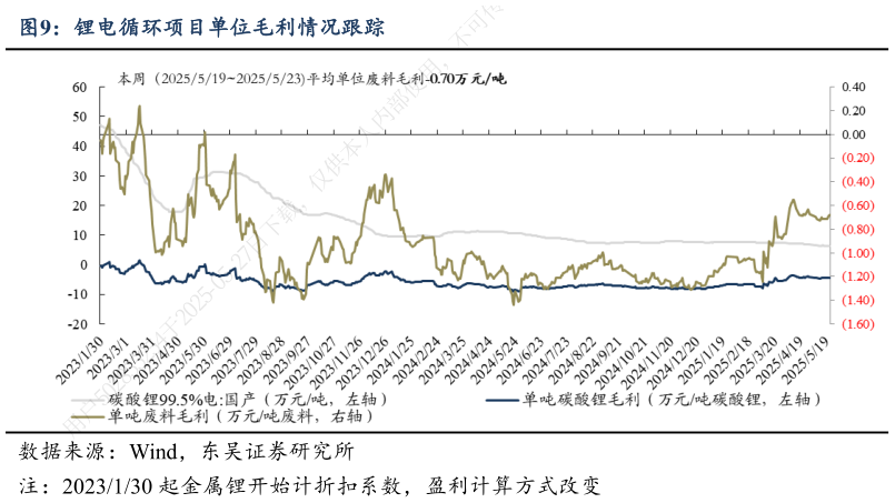 咨询大家锂电循环项目单位毛利情况跟踪