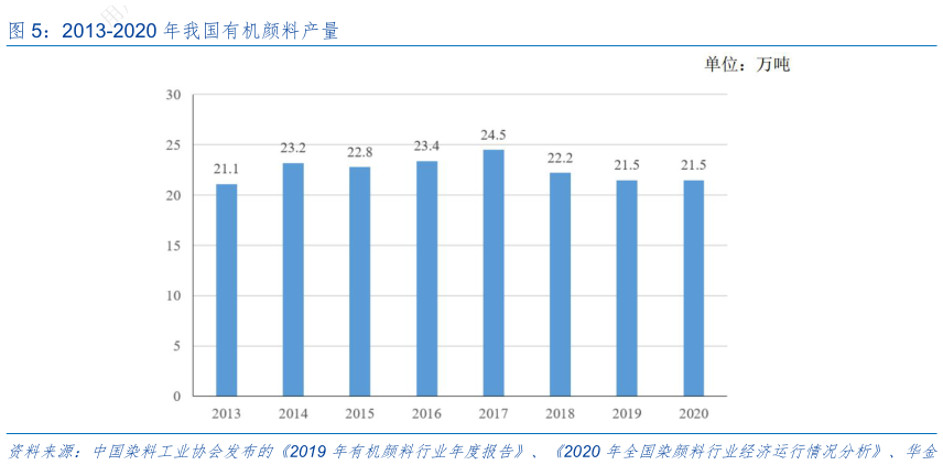 如何解释2013-2020 年我国有机颜料产量?