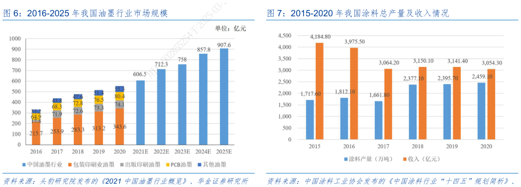 想问下各位网友2016-2025 年我国油墨行业市场规模2015-2020 年我国涂料总产量及收入情况?