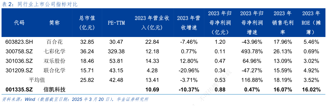 谁知道同行业上市公司指标对比?