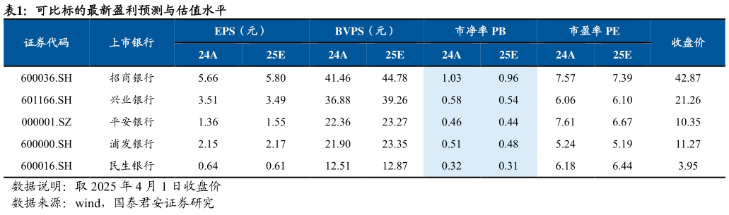 你知道可比标的最新盈利预测与估值水平