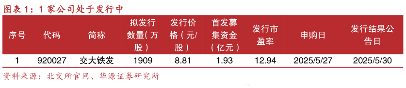 想问下各位网友1 家公司处于发行中