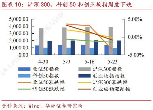 你知道沪深 300、科创 50 和创业板指周度下跌