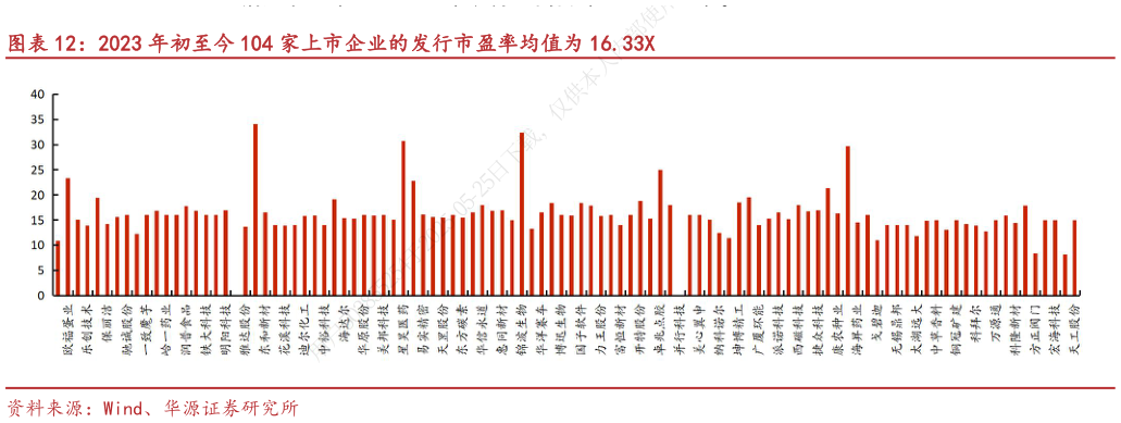 咨询下各位2023 年初至今 104 家上市企业的发行市盈率均值为 16.33X