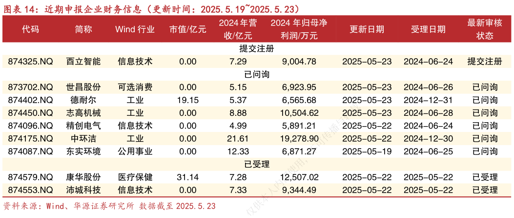 如何才能近期申报企业财务信息（更新时间：2025.5.192025.5.23）