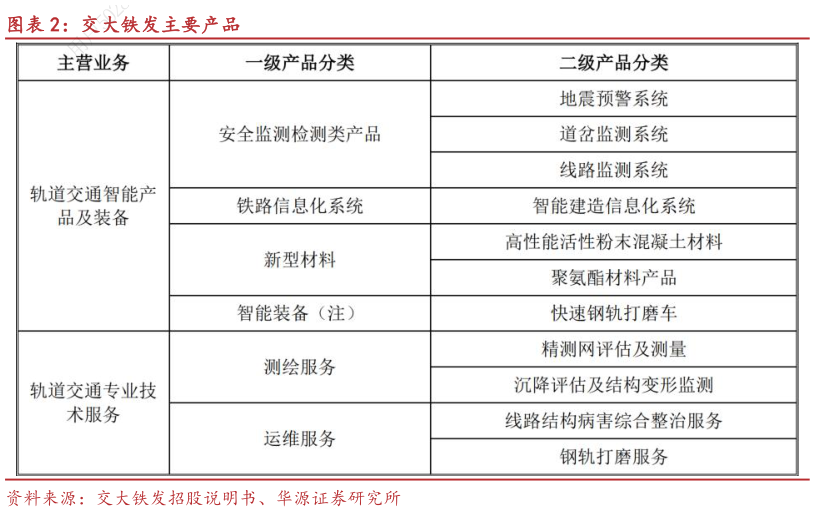 谁知道交大铁发主要产品