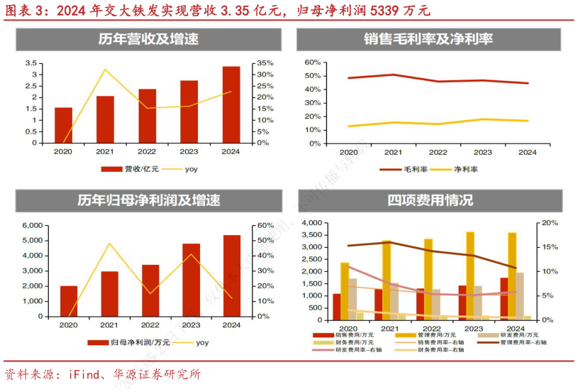 请问一下2024 年交大铁发实现营收 3.35 亿元，归母净利润 5339 万元