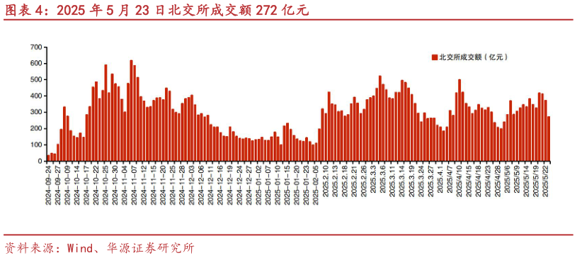 怎样理解2025 年 5 月 23 日北交所成交额 272 亿元