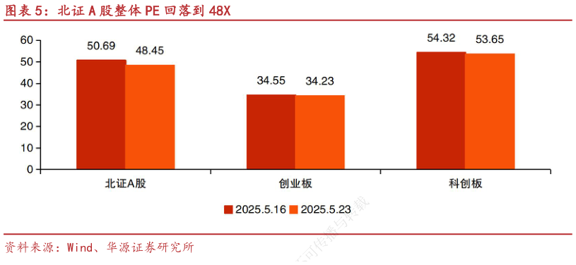 谁知道北证 A 股整体 PE 回落到 48X