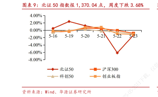 谁知道北证 50 指数报 1,370.04 点，周度下跌 3.68%