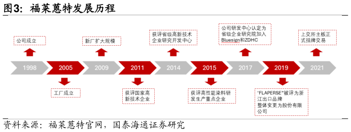 怎样理解福莱蒽特发展历程