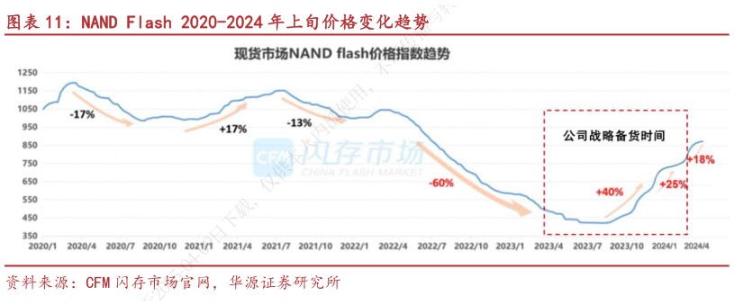 各位网友请教一下NAND Flash 2020-2024 年上旬价格变化趋势