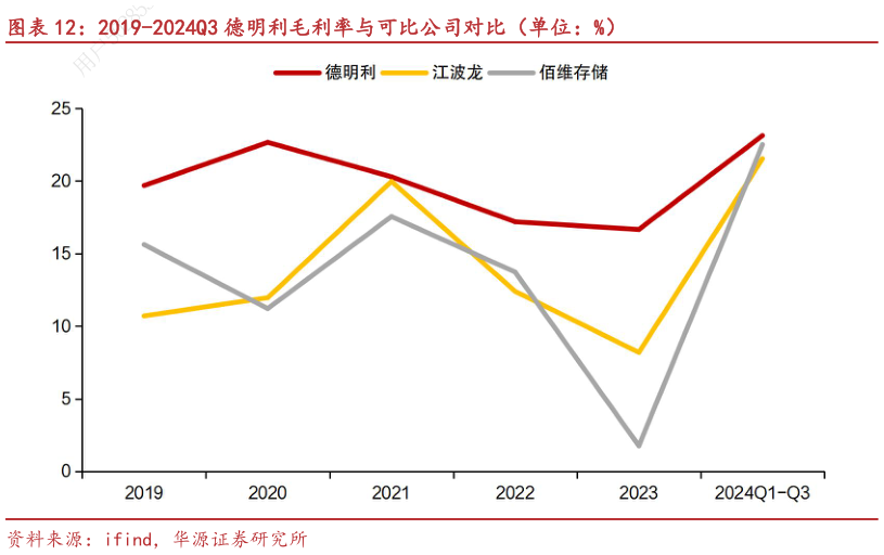 咨询大家2019-2024Q3 德明利毛利率与可比公司对比（单位：%）