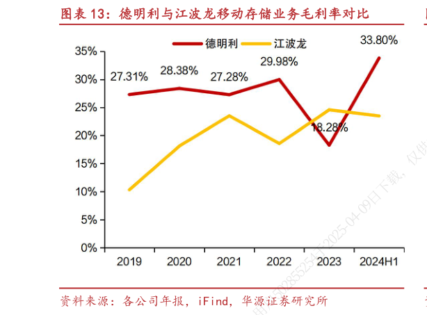 请问一下德明利与江波龙移动存储业务毛利率对比