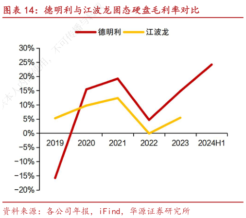 各位网友请教一下德明利与江波龙固态硬盘毛利率对比