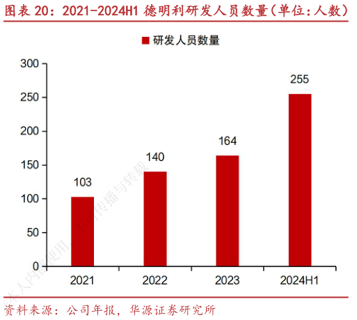 咨询下各位2021-2024H1 德明利研发人员数量（单位：人数）