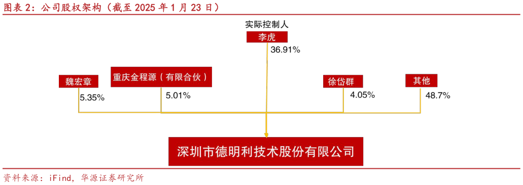 请问一下公司股权架构（截至 2025 年 1 月 23 日）