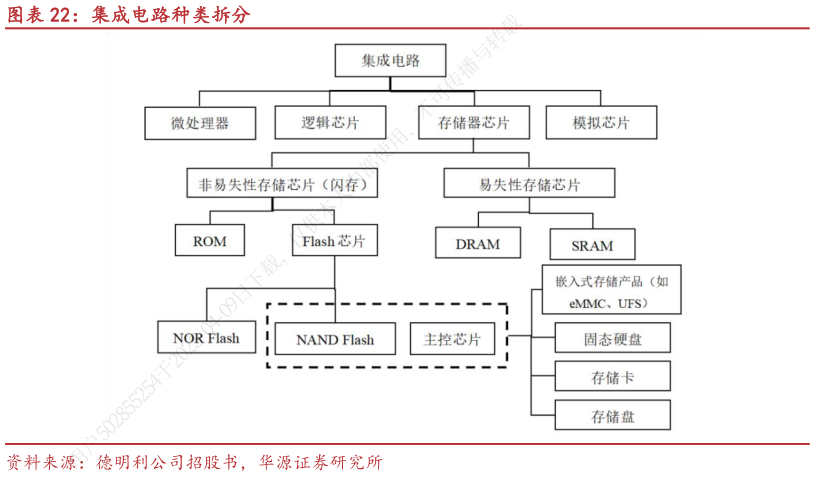 你知道集成电路种类拆分