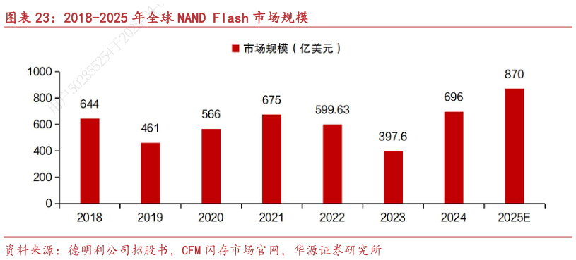 如何才能2018-2025 年全球 NAND Flash 市场规模