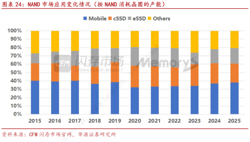 怎样理解NAND 市场应用变化情况（按 NAND 消耗晶圆的产能）