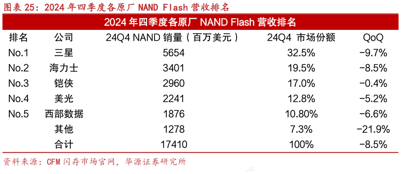 如何了解2024 年四季度各原厂 NAND Flash 营收排名