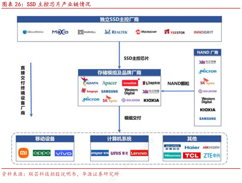 一起讨论下SSD 主控芯片产业链情况