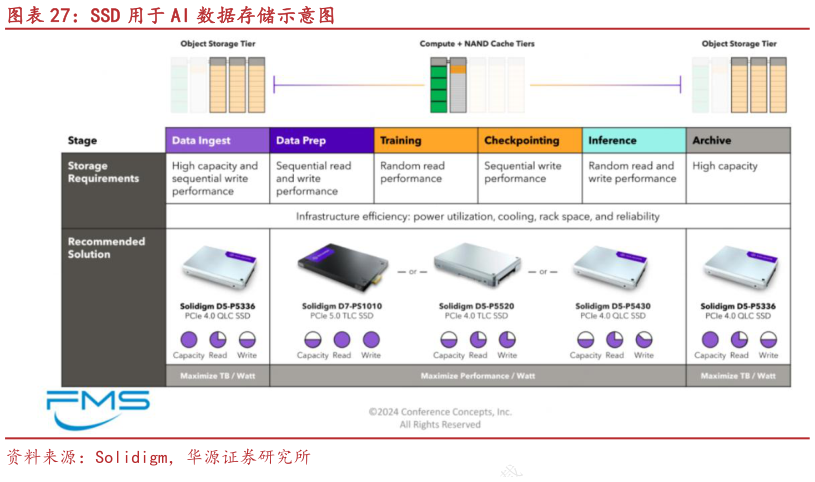 谁能回答SSD 用于 AI 数据存储示意图