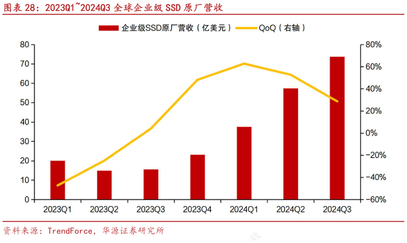 如何看待2023Q12024Q3 全球企业级 SSD 原厂营收