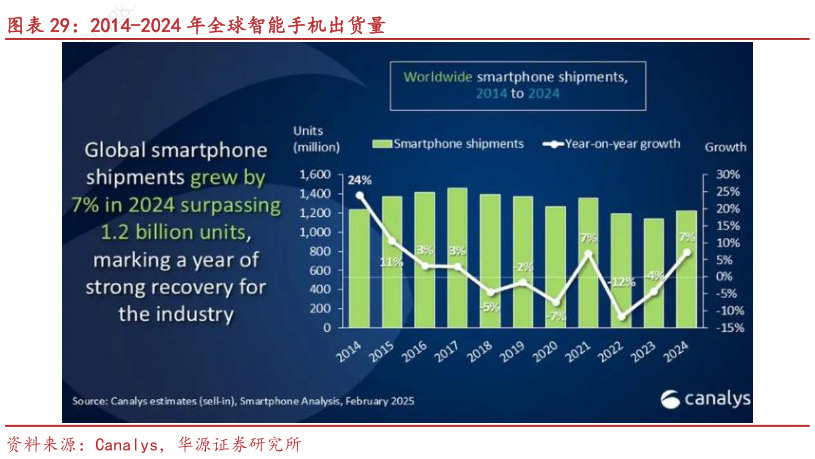 谁能回答2014-2024 年全球智能手机出货量