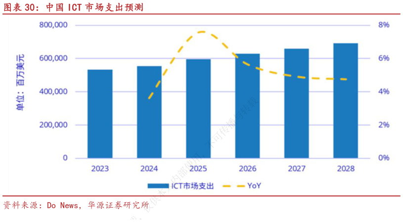 我想了解一下中国 ICT 市场支出预测