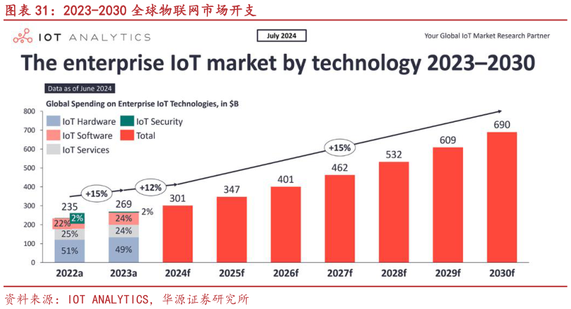 如何了解2023-2030 全球物联网市场开支