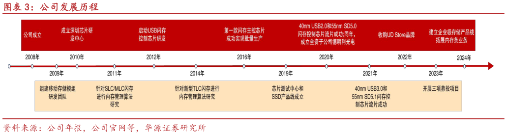 谁知道公司发展历程