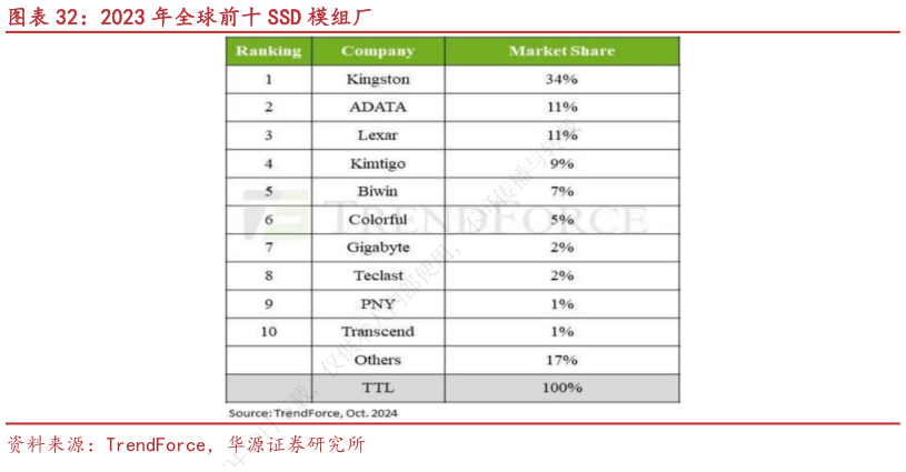 想关注一下2023 年全球前十 SSD 模组厂