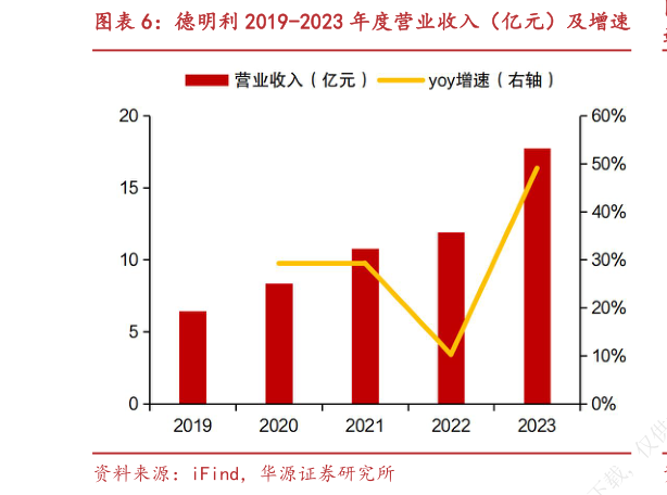 怎样理解德明利 2019-2023 年度营业收入（亿元）及增速
