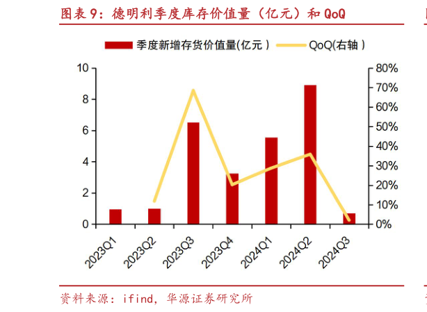 各位网友请教一下德明利季度库存价值量（亿元）和 QoQ