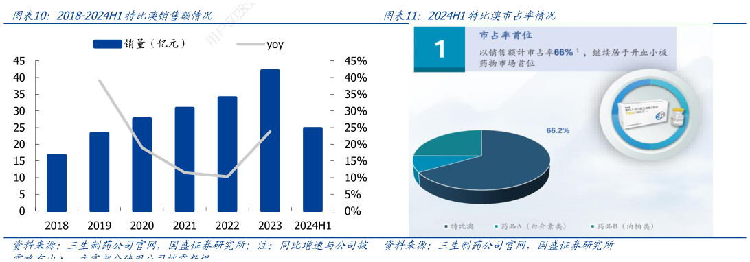一起讨论下2024H1特比澳市占率情况 2018-2024H1特比澳销售额情况 ?
