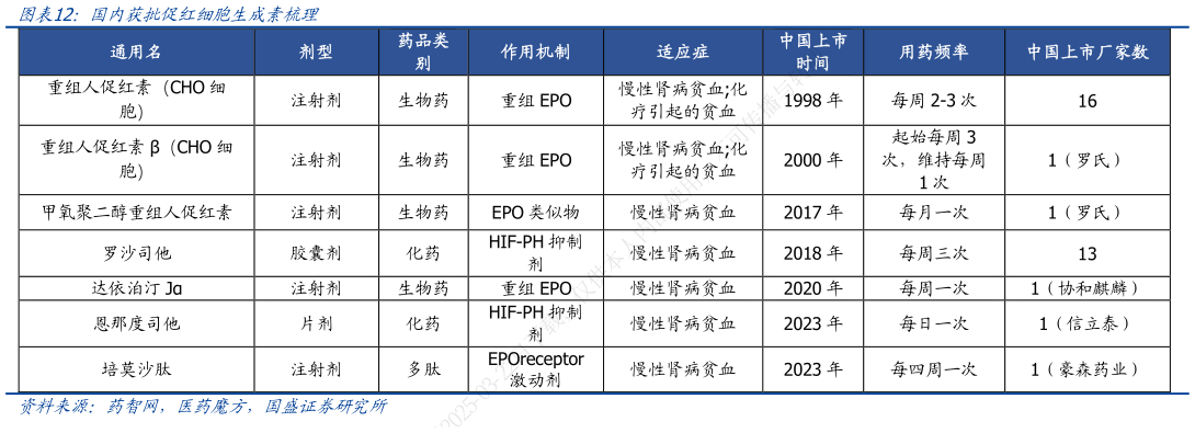 如何看待国内获批促红细胞生成素梳理?