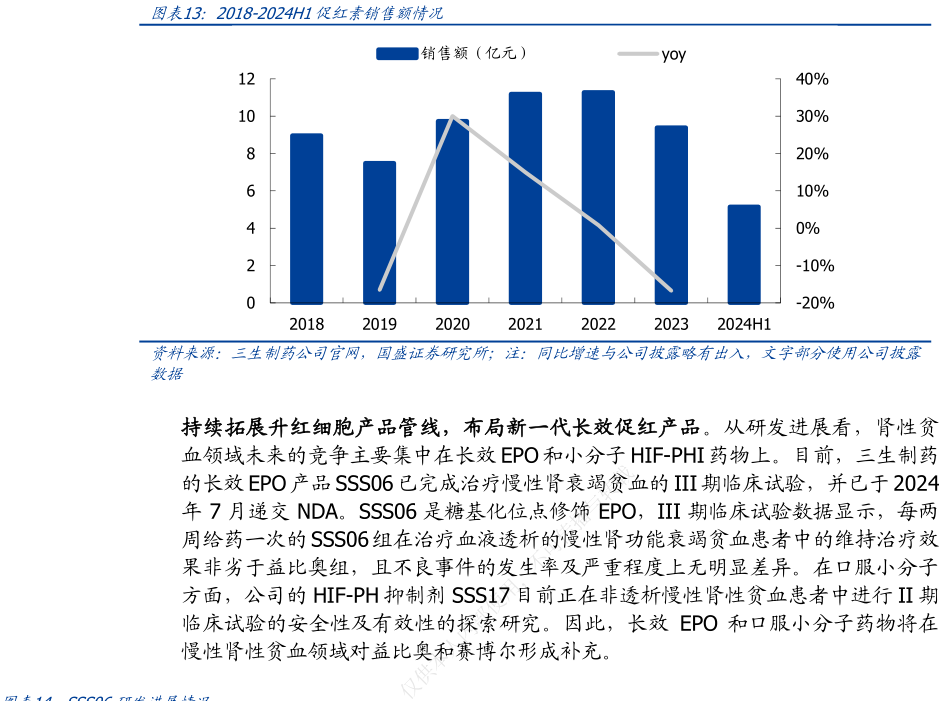 我想了解一下2018-2024H1促红素销售额情况?
