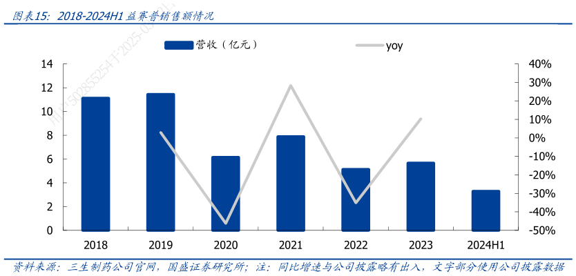 各位网友请教一下2018-2024H1益赛普销售额情况?