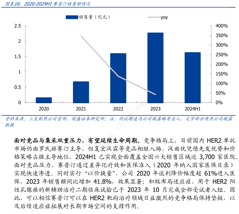 谁知道2020-2024H1赛普汀销售额情况?