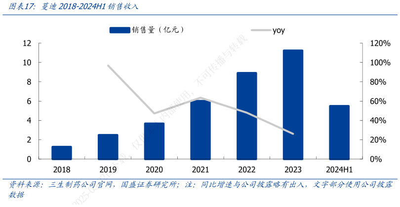 请问一下蔓迪2018-2024H1销售收入?