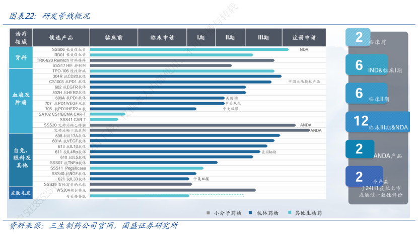 谁知道研发管线概况?
