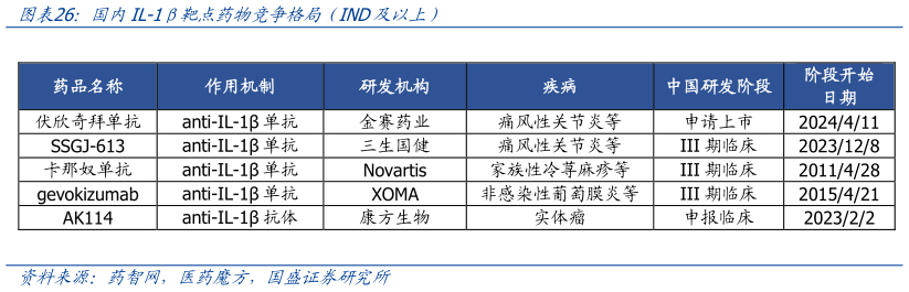 想关注一下国内IL-1靶点药物竞争格局(IND及以上)?