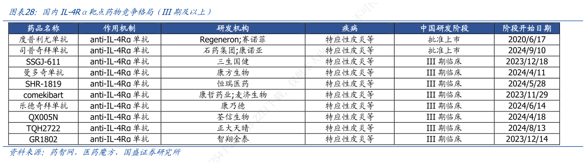如何了解国内IL-4R靶点药物竞争格局(III期及以上)?